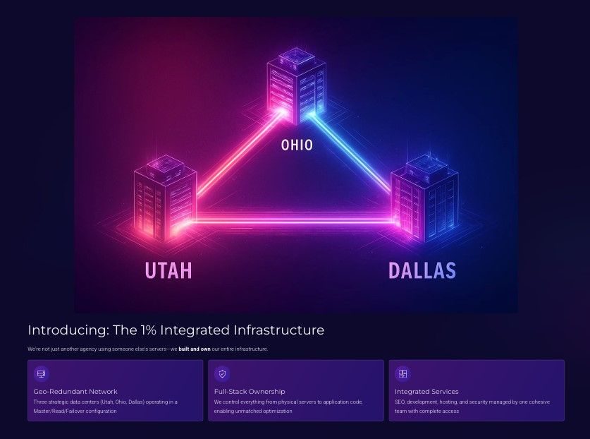 Geo-redundant hosting infrastructure across Utah, Ohio, and Dallas